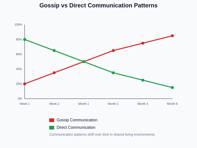 Communication Patterns Over Time