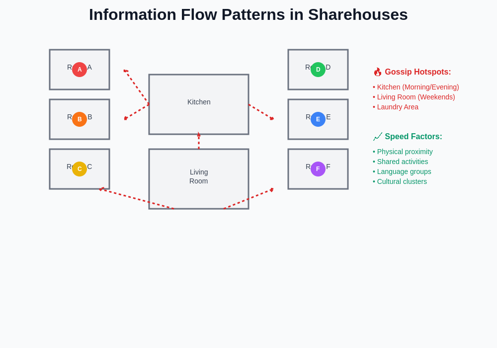 Gossip Flow Patterns in Sharehouses