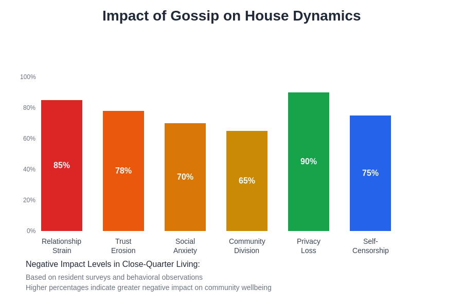 Impact Levels of Gossip on House Dynamics