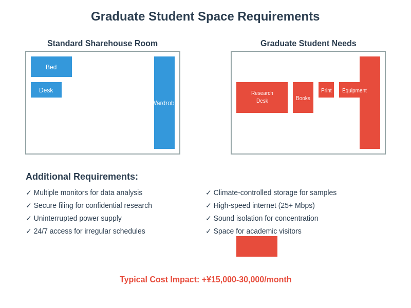 Research Space Requirements
