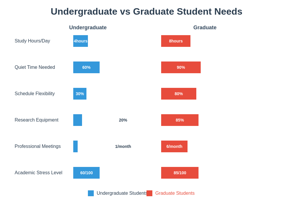 Undergraduate vs Graduate Student Comparison