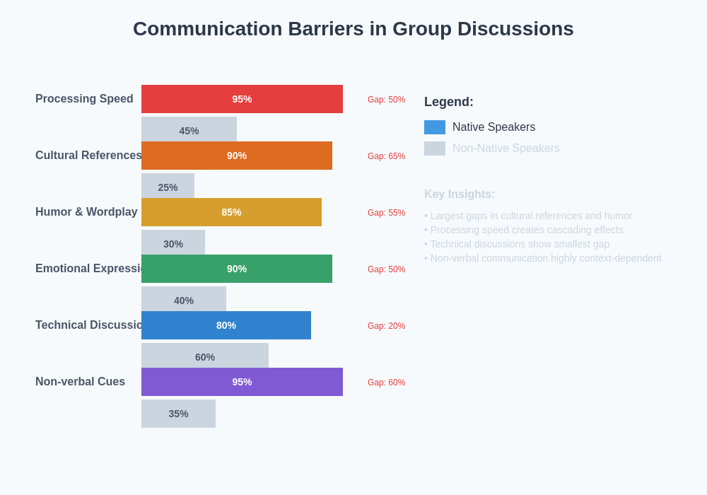 Communication Barriers in Group Discussions