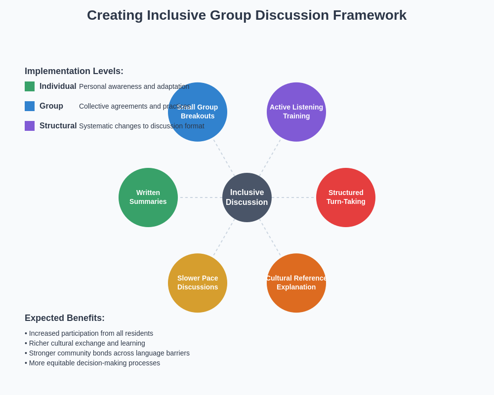 Inclusive Discussion Framework