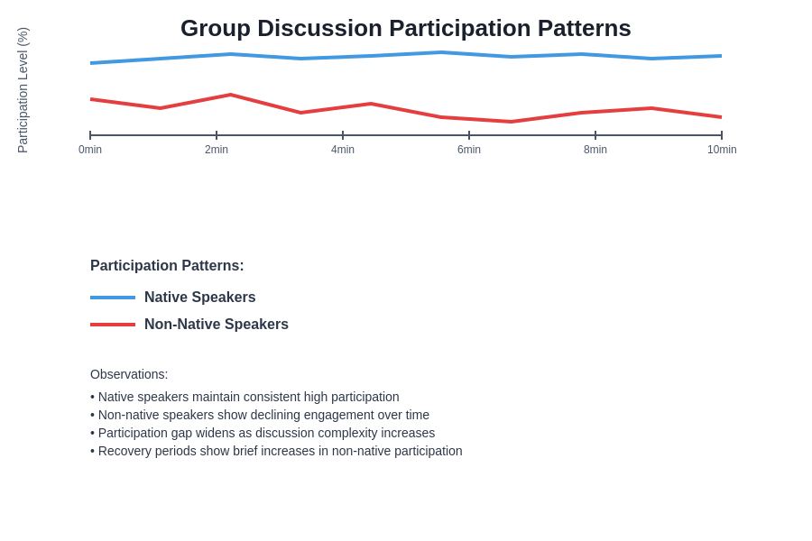 Group Discussion Participation Patterns
