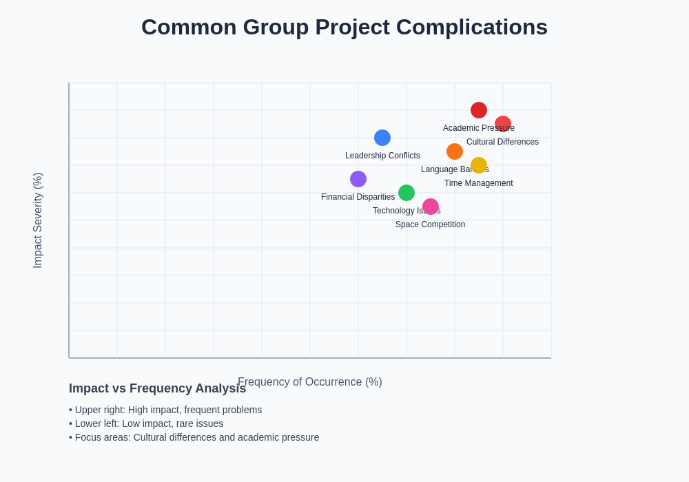 Complications Analysis Chart