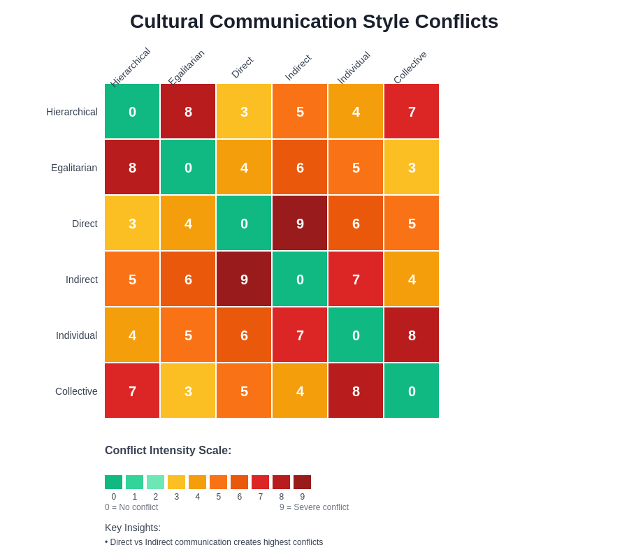 Cultural Conflict Matrix