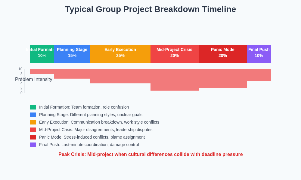 Project Timeline Breakdown