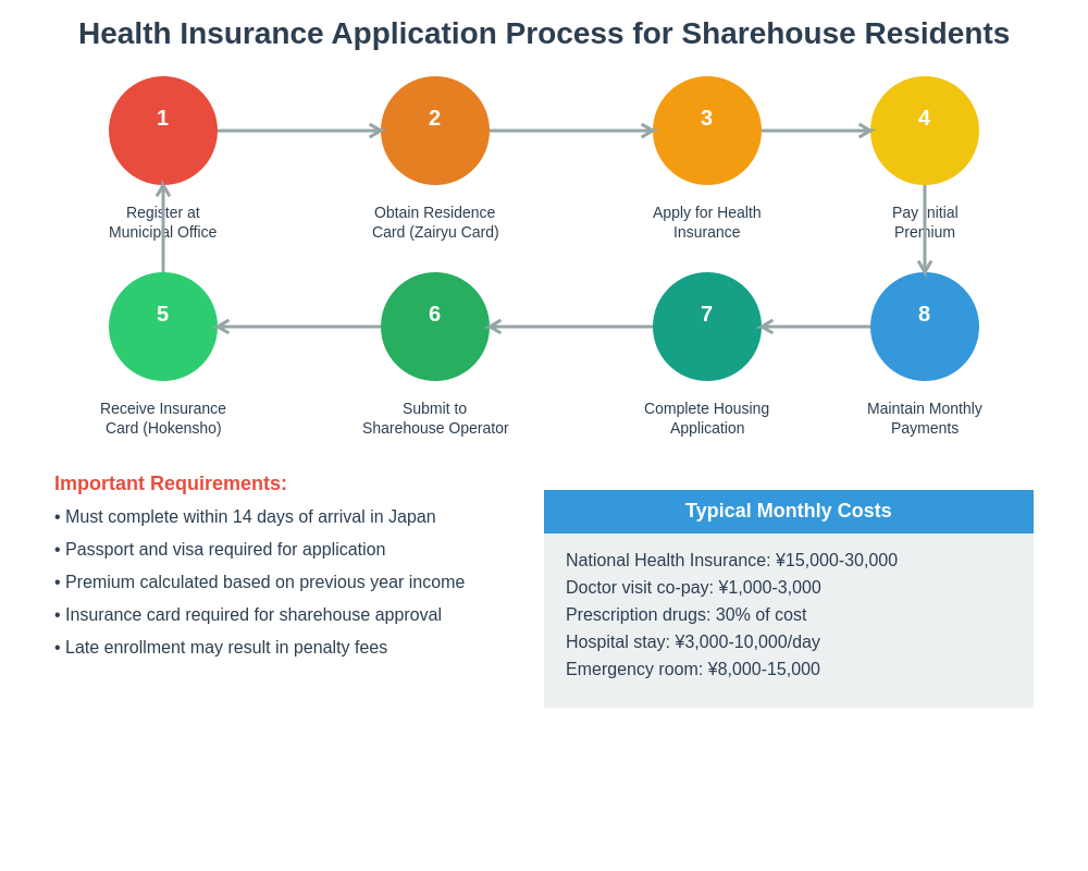 Insurance Application Process
