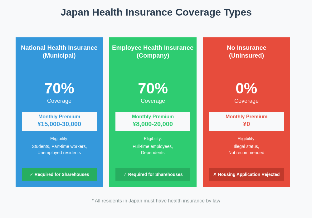Insurance Coverage Comparison