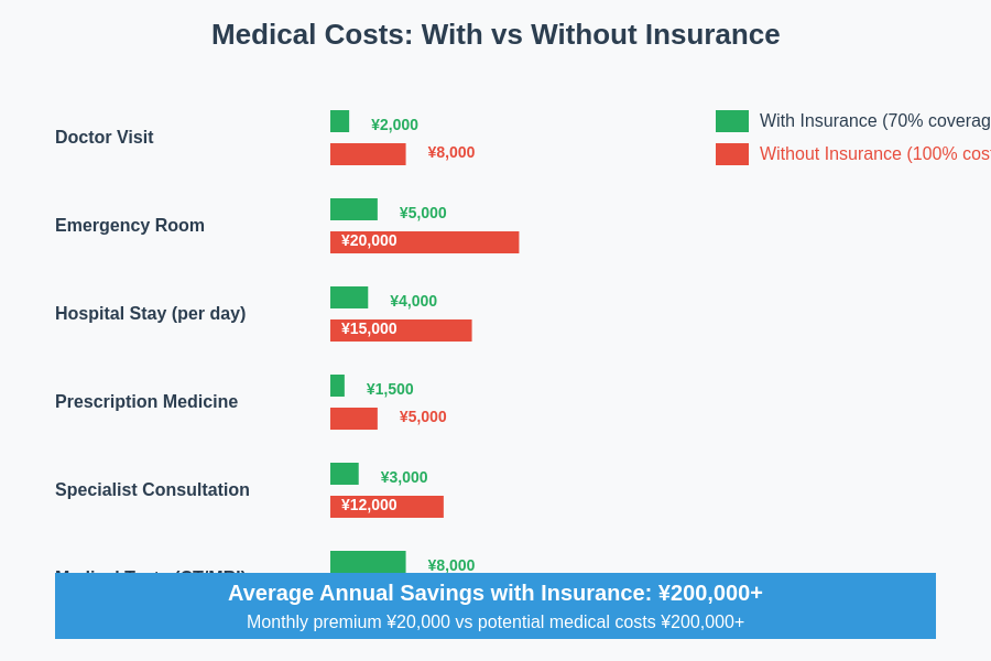 Medical Cost Comparison
