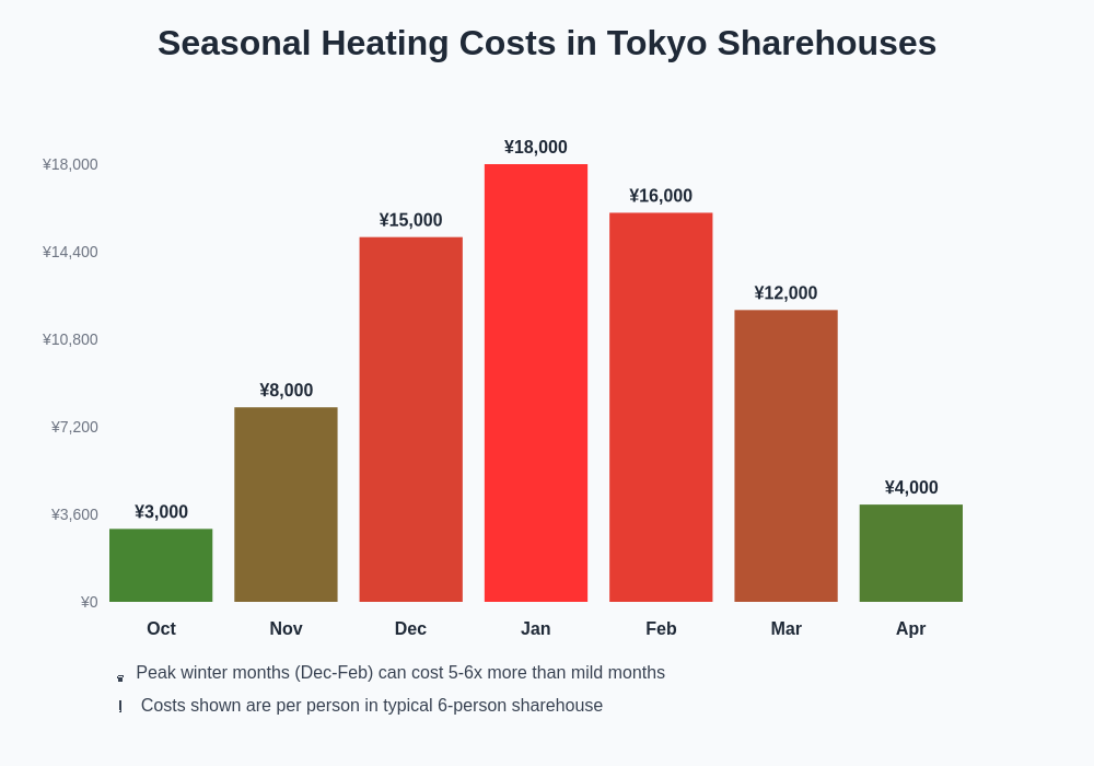 Seasonal Heating Costs Chart