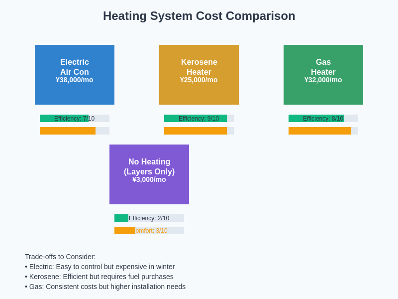 Heating System Cost and Efficiency Comparison