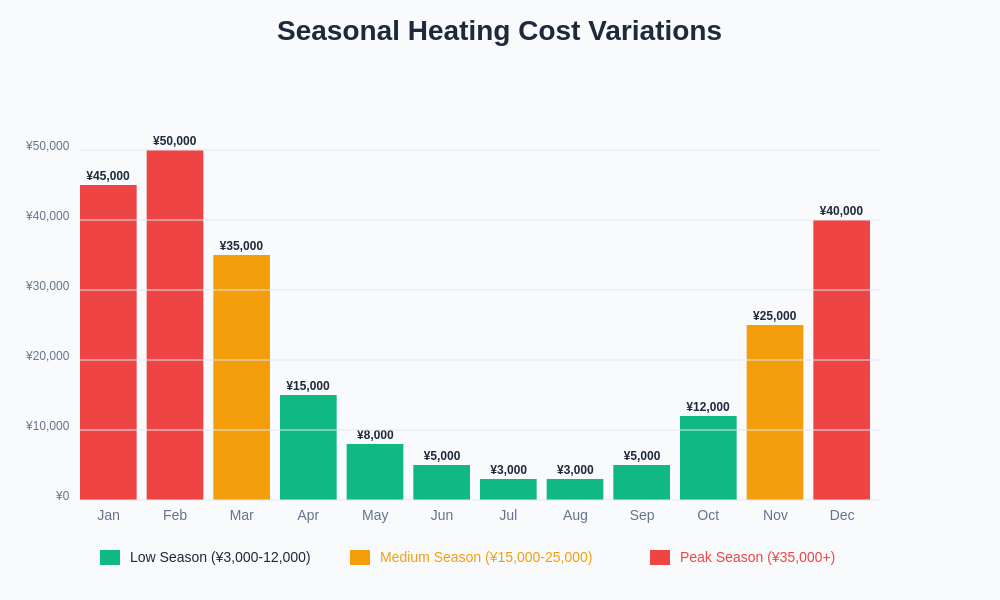 Seasonal Heating Cost Variations