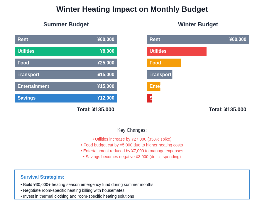 Winter Budget Impact Analysis
