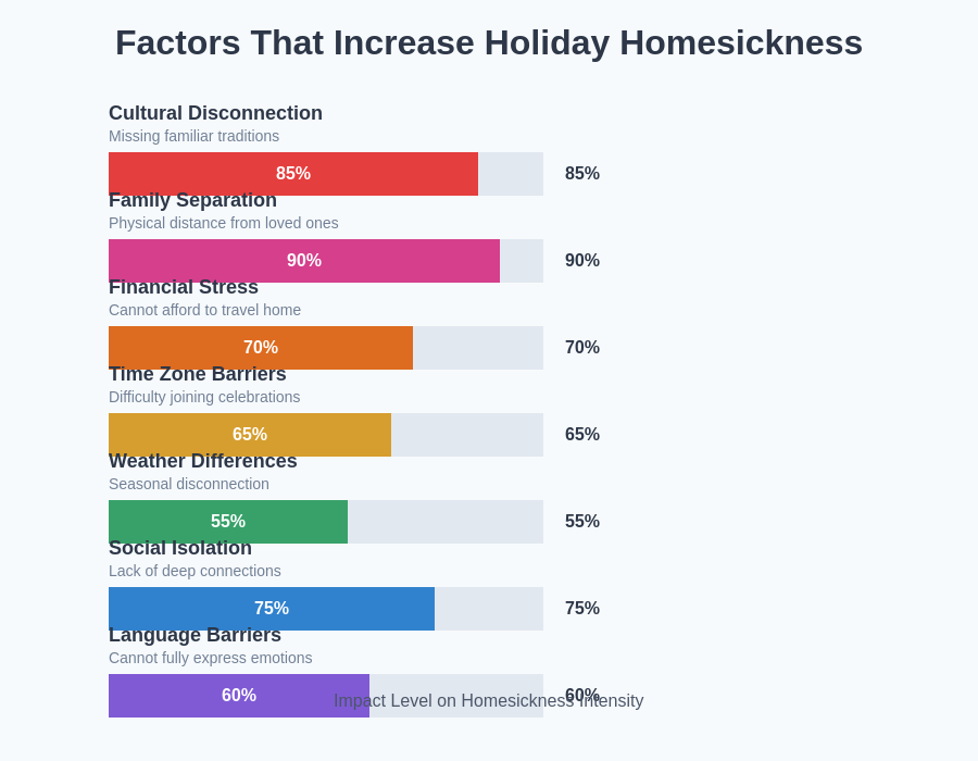 Homesickness Contributing Factors