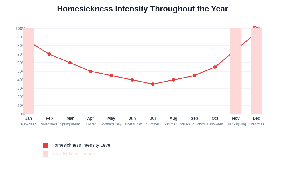 Seasonal Homesickness Timeline