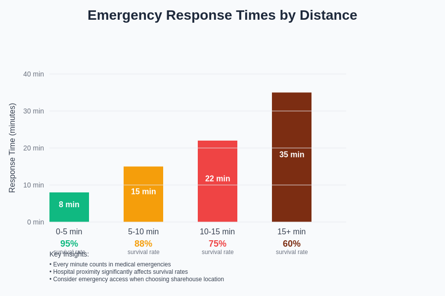 Emergency Response Times by Distance
