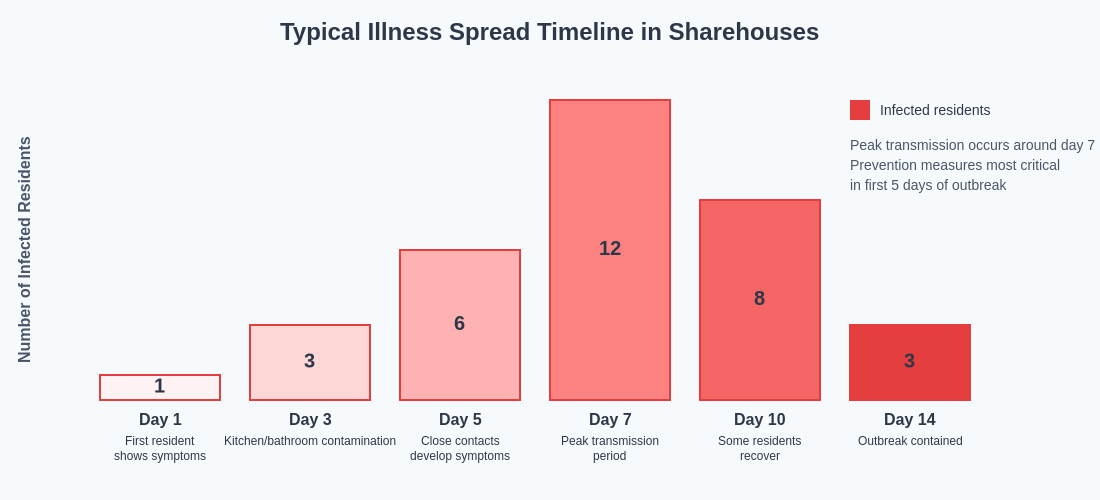 Infection Spread Timeline