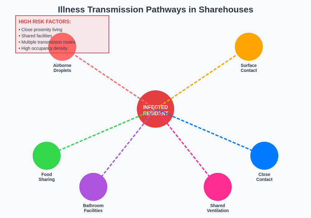 Illness Transmission Pathways