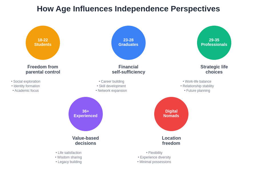 Age Perspectives on Independence