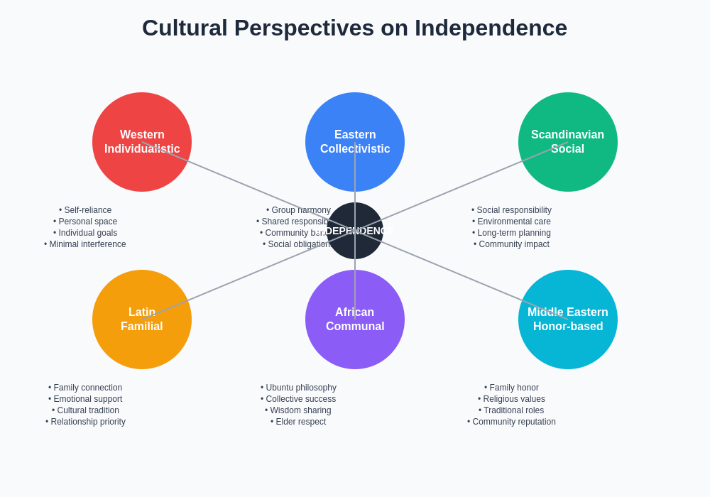 Cultural Perspectives on Independence