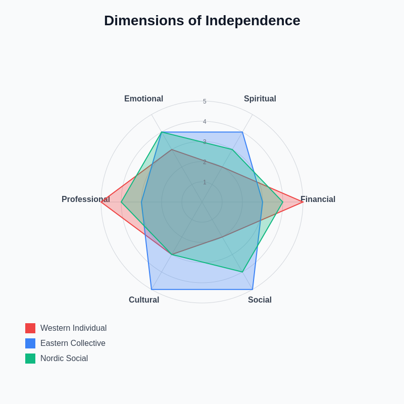 Independence Dimensions Radar Chart