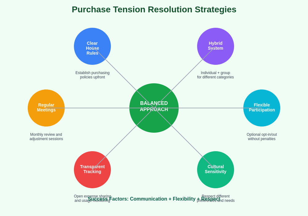 Resolution Strategies Diagram