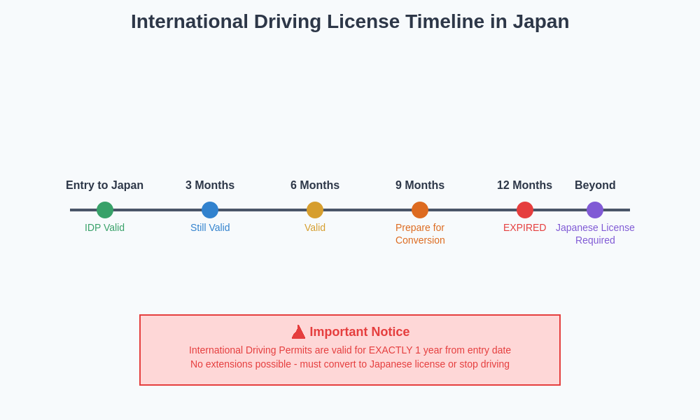International Driving Permit Timeline