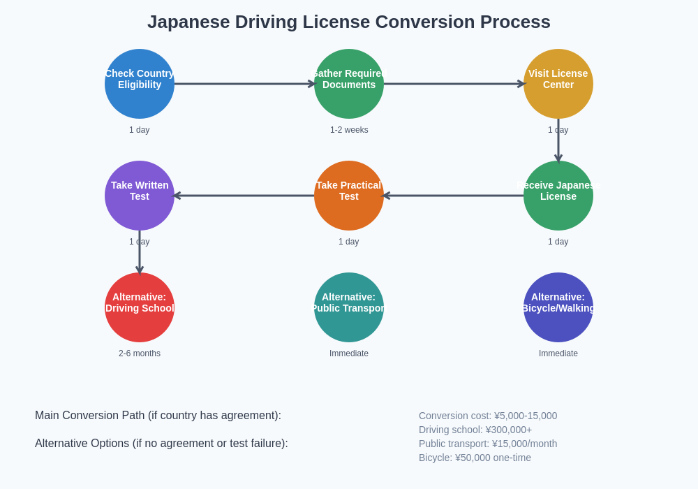 License Conversion Process