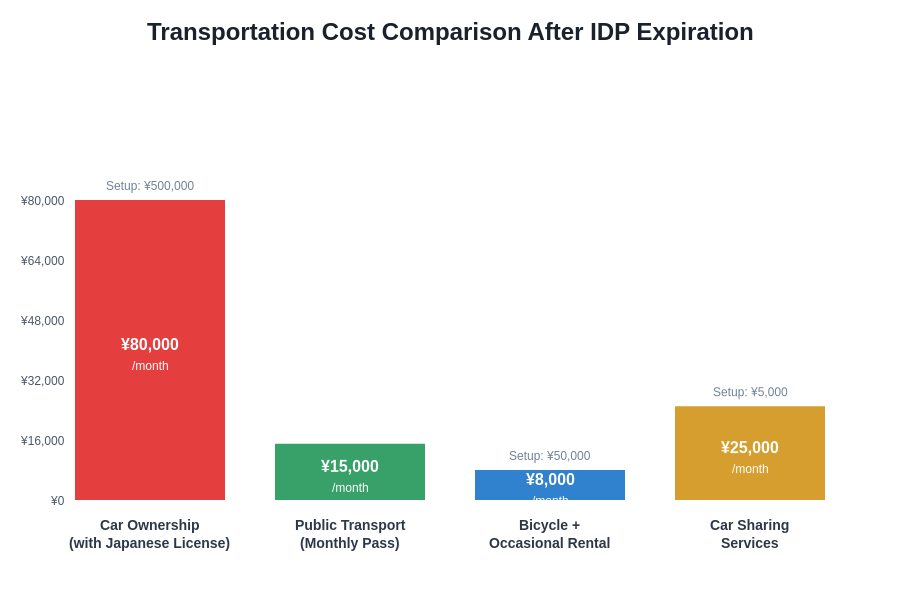 Transportation Cost Comparison