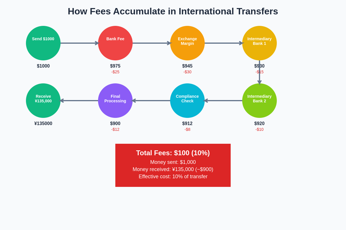 Fee Accumulation Flow