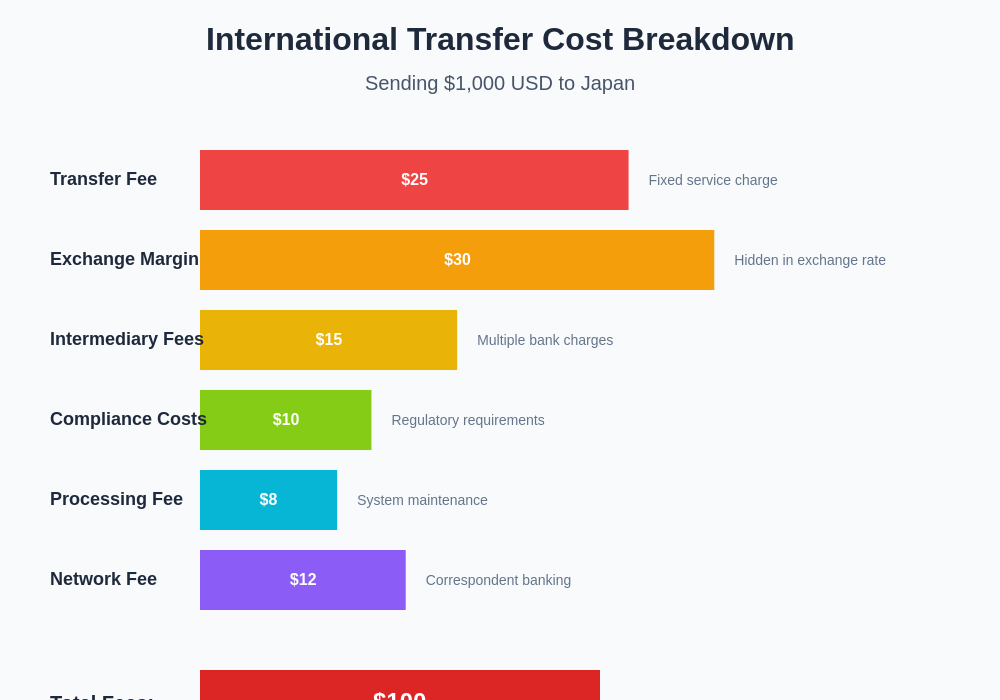 Transfer Cost Breakdown