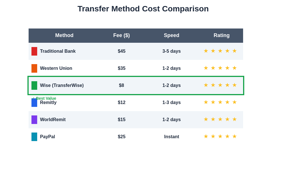 Transfer Methods Comparison