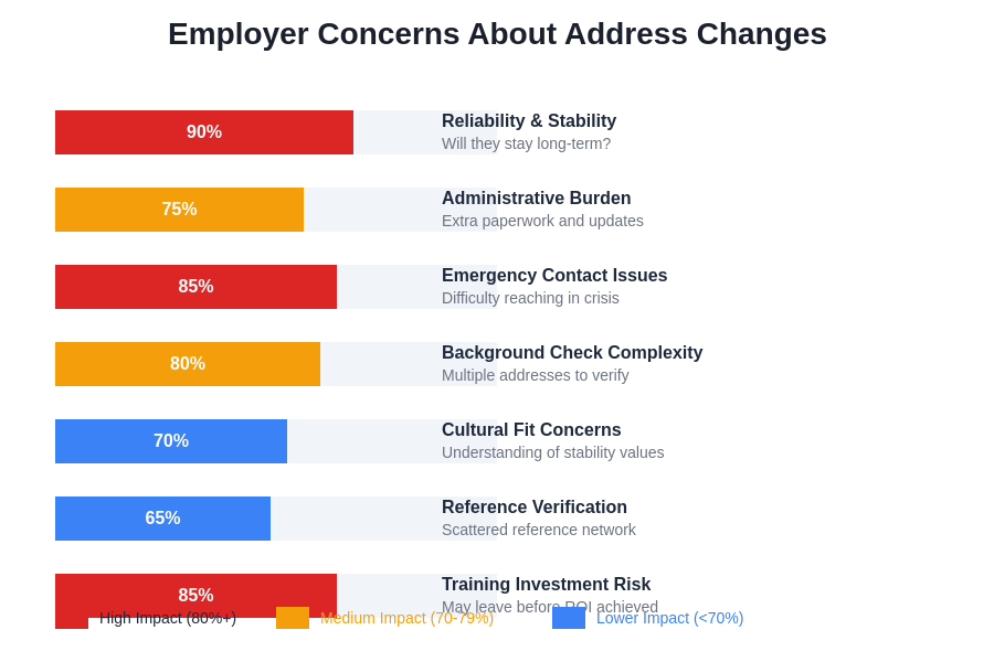Employer Concerns About Address Changes