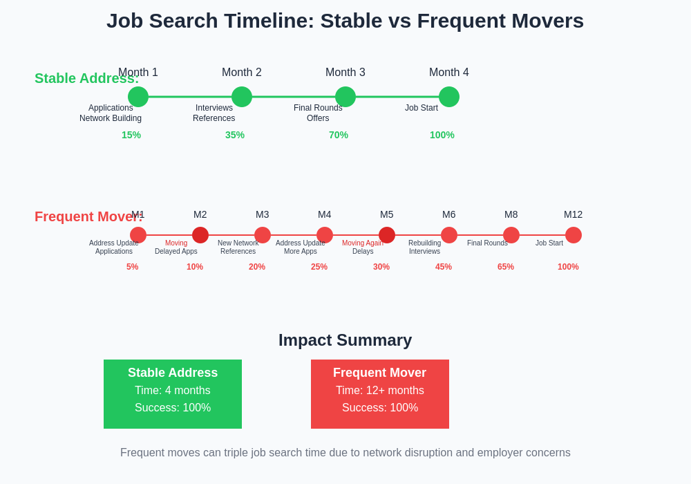Job Search Timeline Comparison