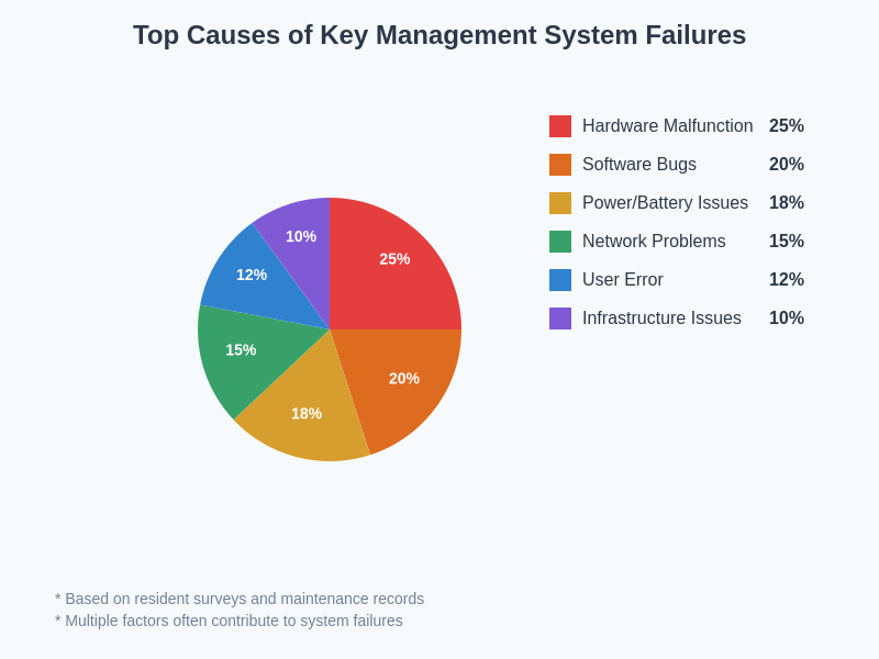 Failure Causes Chart