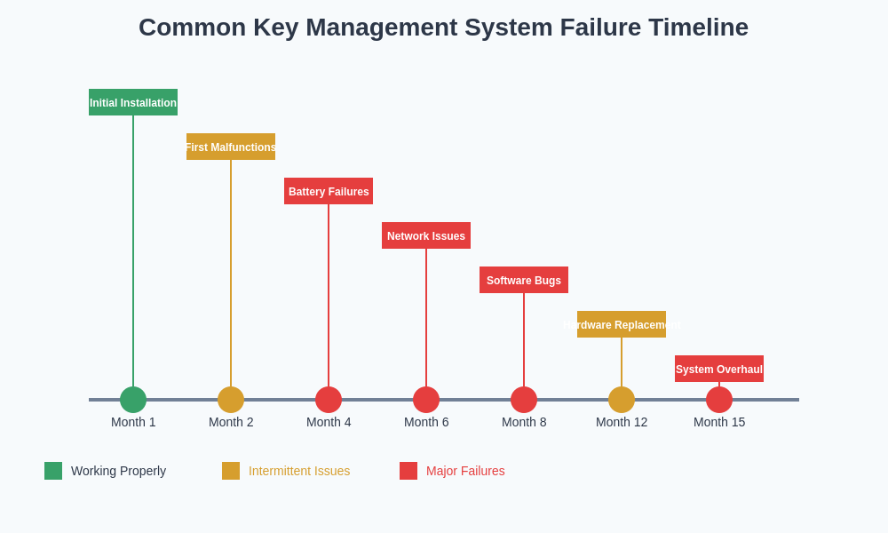 Failure Timeline Chart