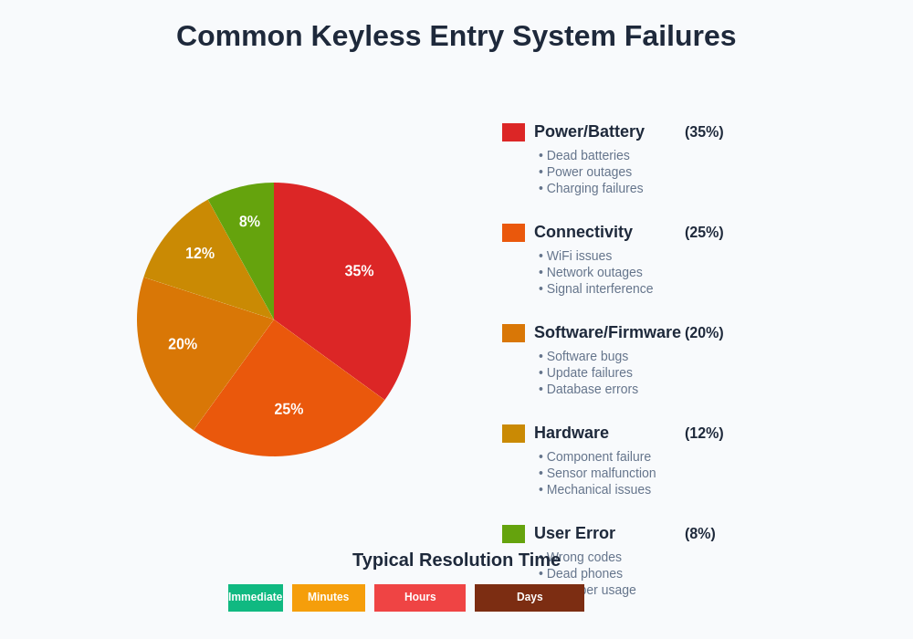 Common Keyless Entry System Failures