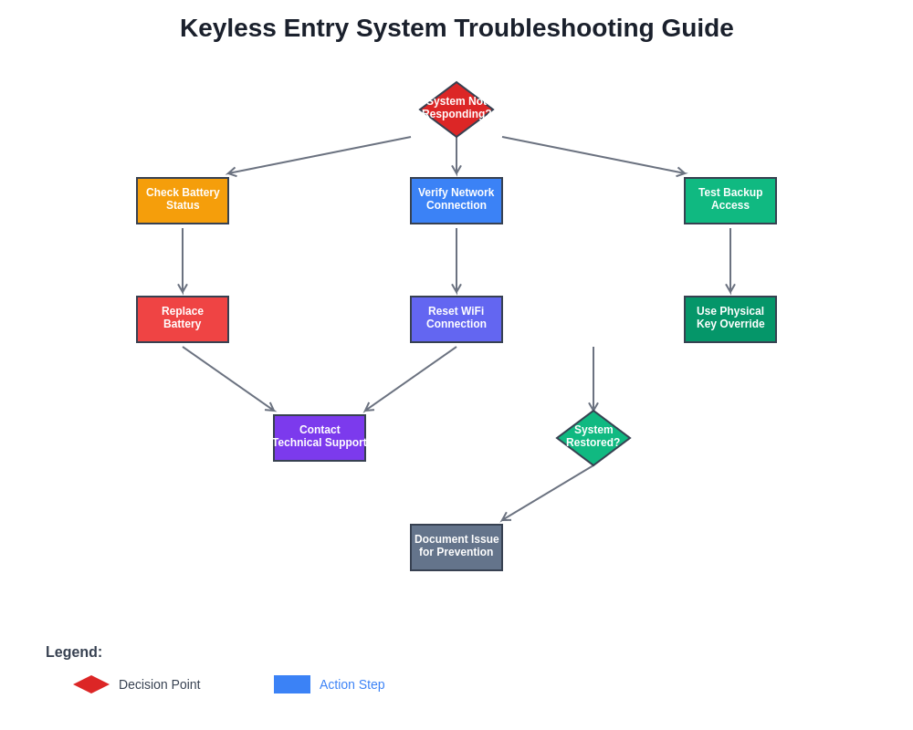 Troubleshooting Flowchart