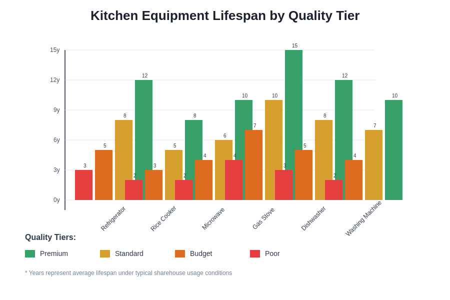 Equipment Lifespan Comparison