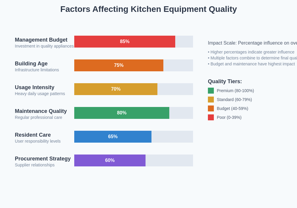 Quality Factors Breakdown