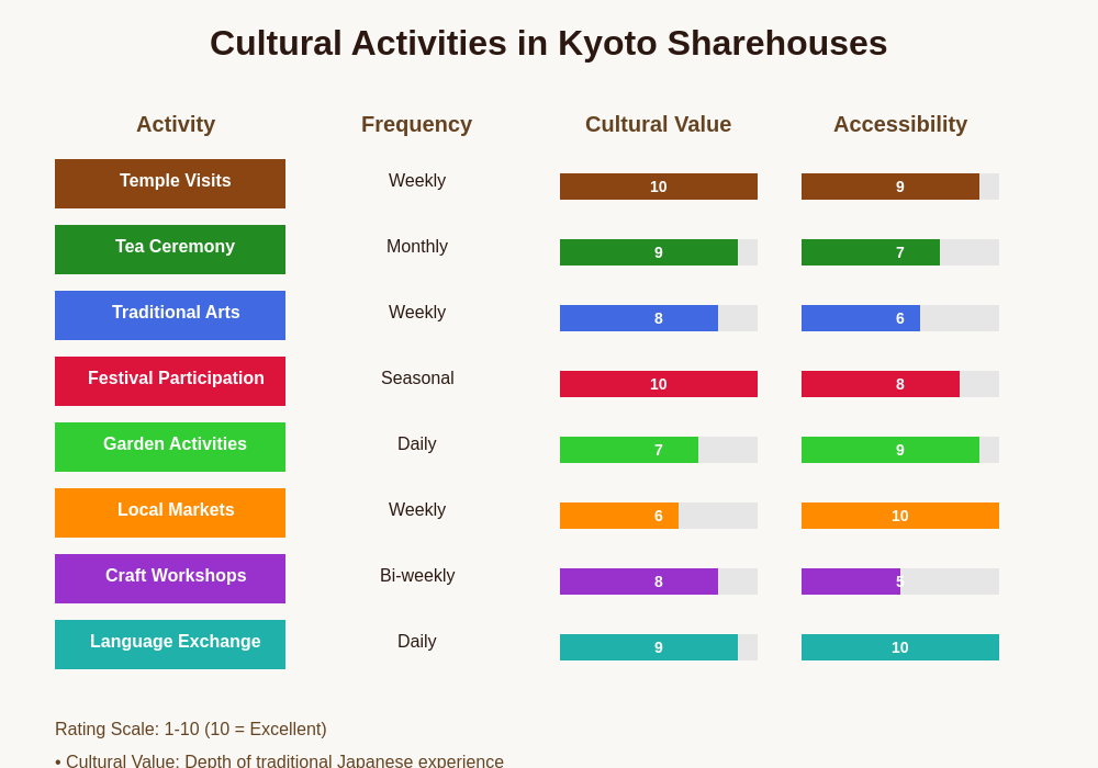 Cultural Activities Chart