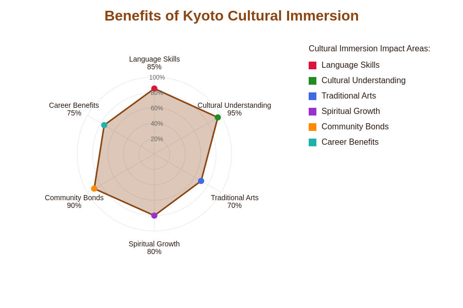 Cultural Immersion Benefits