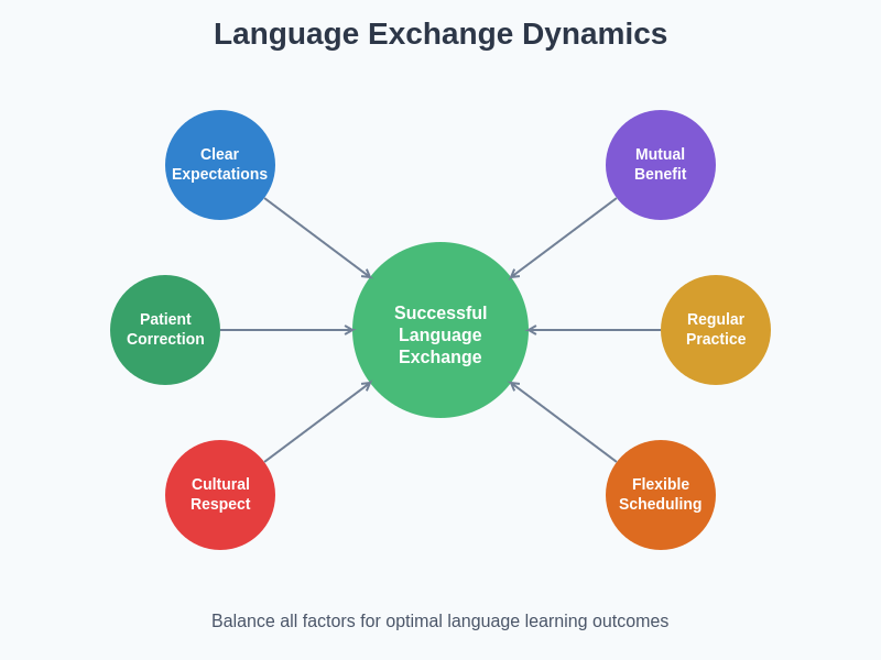 Language Exchange Dynamics