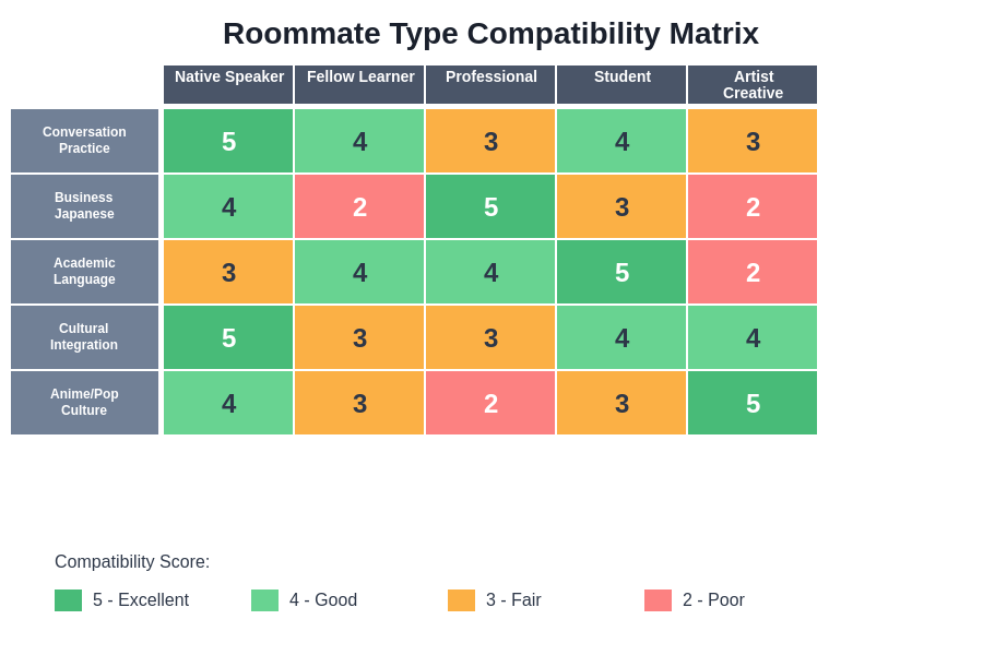 Roommate Compatibility Matrix