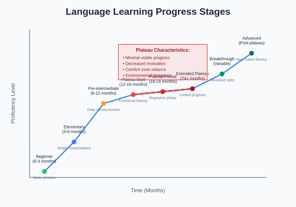 Language Learning Progress Stages