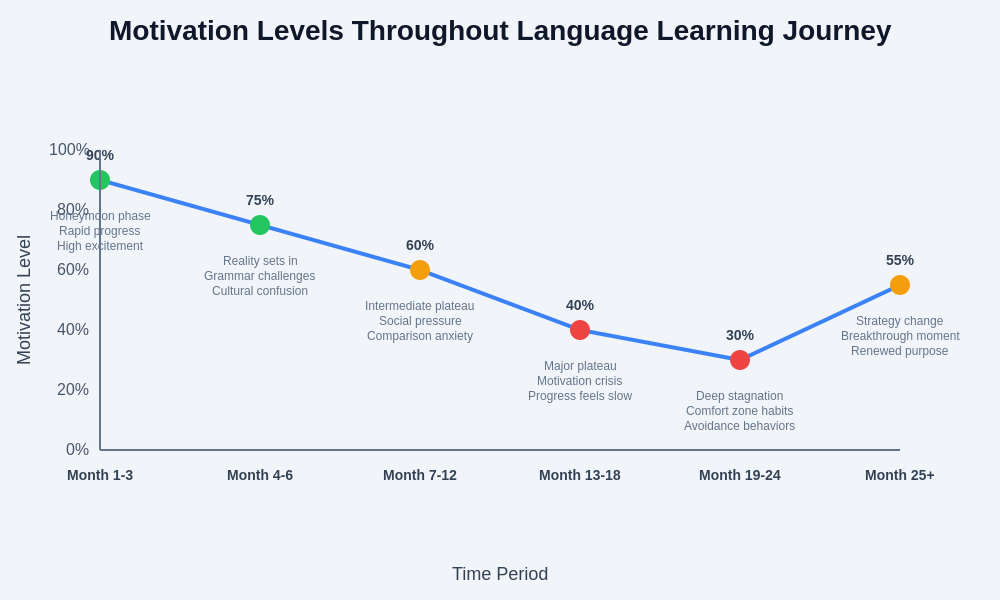 Motivation Timeline During Learning