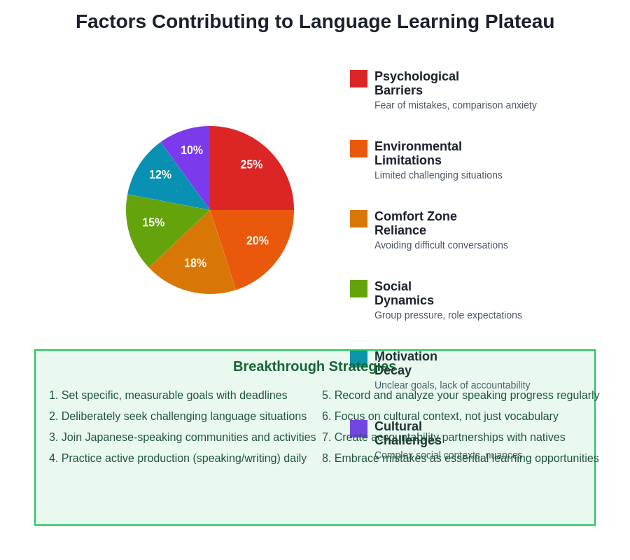Plateau Contributing Factors