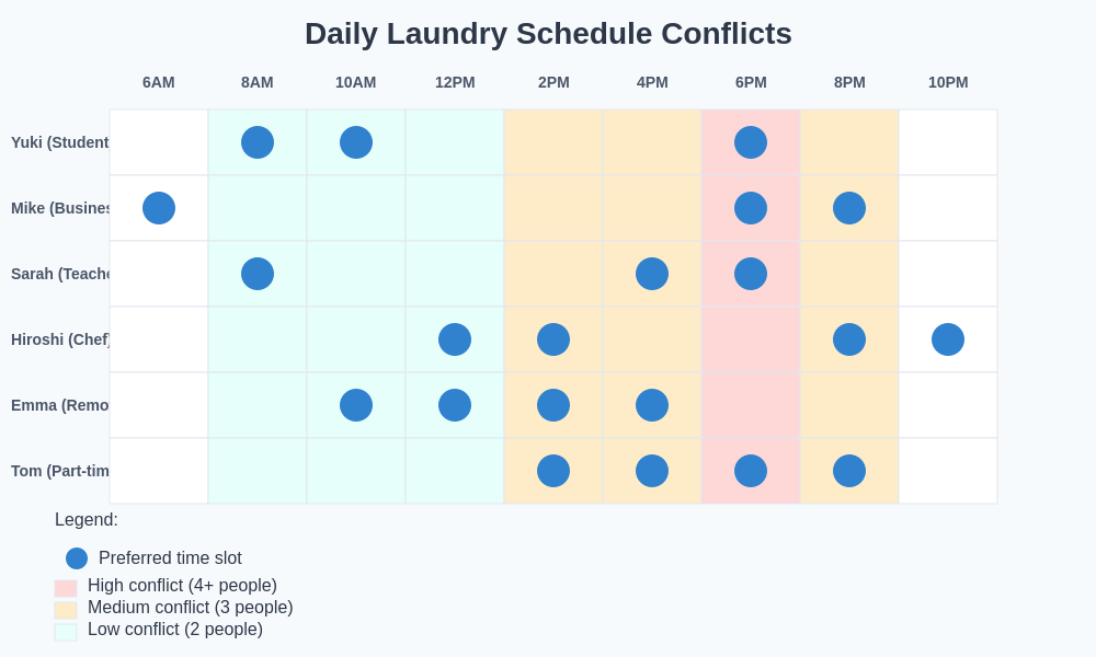 Daily Laundry Schedule Conflicts