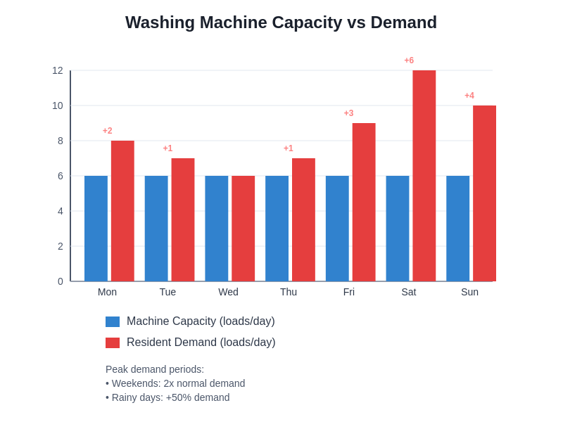 Washing Machine Capacity vs Demand